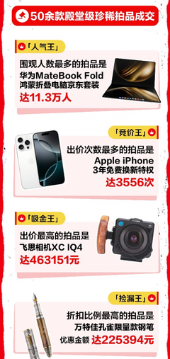 心動購物季3C數(shù)碼成交額激增超50%，技術(shù)研發(fā)與銷售雙輪驅(qū)動下的消費熱潮